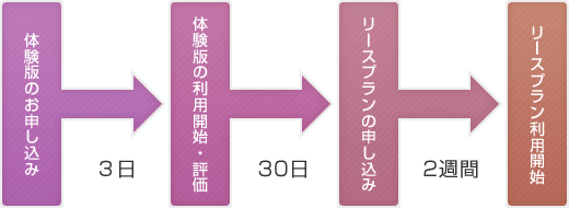 体験版のお申し込み→体験版の利用開始・評価→リースプランのお申し込み→リースプランの利用開始