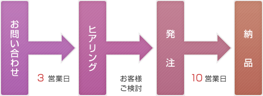お問い合わせ→ヒアリング→発注→納品