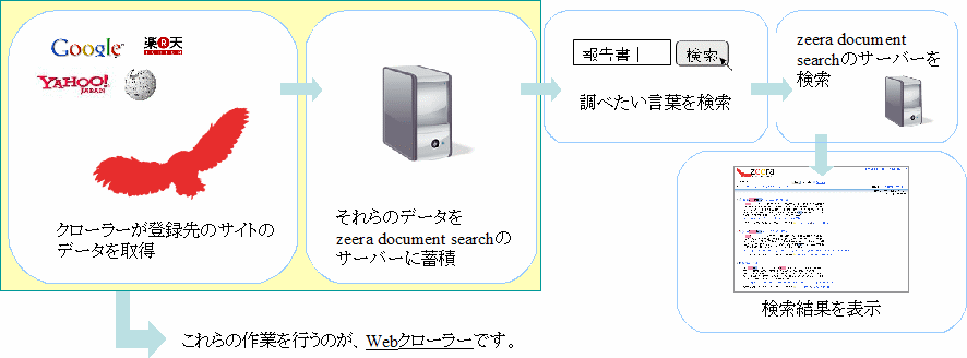 Webクローラ